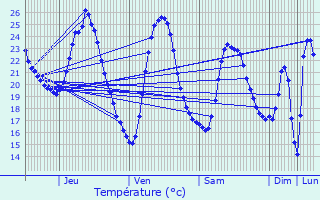 Graphique des tempratures prvues pour Gassin