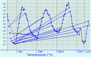 Graphique des tempratures prvues pour Grzieu-la-Varenne