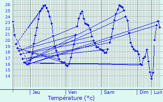 Graphique des tempratures prvues pour Bagas