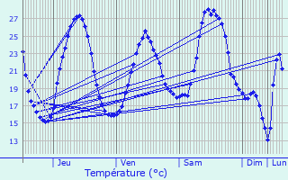 Graphique des tempratures prvues pour Cuzorn