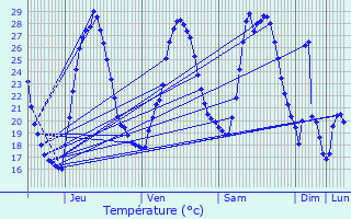 Graphique des tempratures prvues pour Travaillan