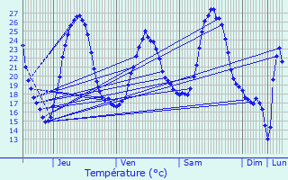 Graphique des tempratures prvues pour Montaut