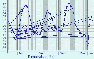 Graphique des tempratures prvues pour Monviel