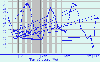 Graphique des tempratures prvues pour Marmande