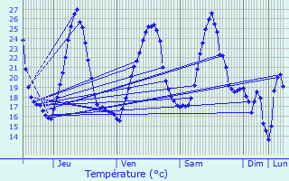 Graphique des tempratures prvues pour Lren