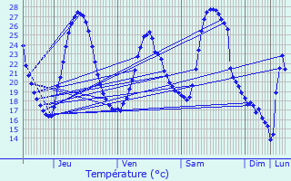 Graphique des tempratures prvues pour Cassignas