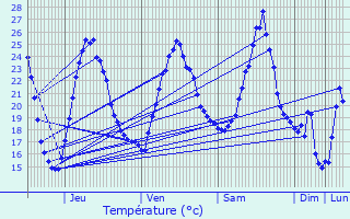 Graphique des tempratures prvues pour Francheville