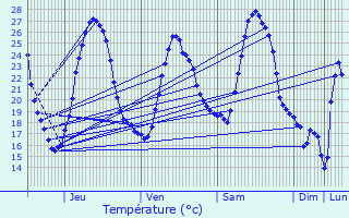 Graphique des tempratures prvues pour Calonges