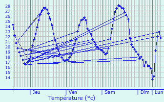 Graphique des tempratures prvues pour Pont-du-Casse