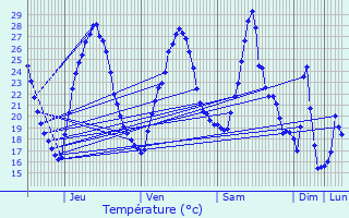 Graphique des tempratures prvues pour toile-sur-Rhne