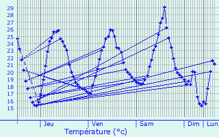 Graphique des tempratures prvues pour Oullins