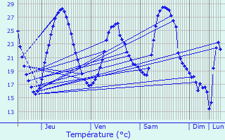 Graphique des tempratures prvues pour Le Passage