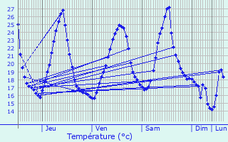 Graphique des tempratures prvues pour Lichos