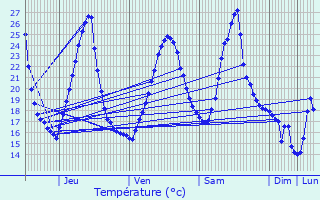 Graphique des tempratures prvues pour Gurs