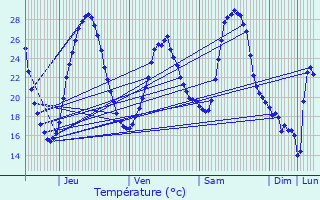 Graphique des tempratures prvues pour Sauveterre-Saint-Denis