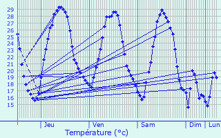 Graphique des tempratures prvues pour Limoux