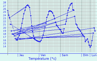 Graphique des tempratures prvues pour Carrre