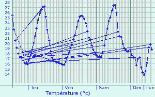 Graphique des tempratures prvues pour Sauvelade