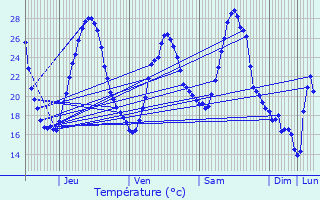 Graphique des tempratures prvues pour Vic-Fezensac