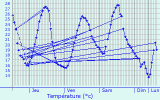 Graphique des tempratures prvues pour Garlde-Mondebat