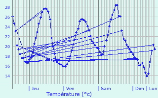 Graphique des tempratures prvues pour Diusse