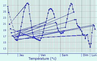 Graphique des tempratures prvues pour Labeyrie