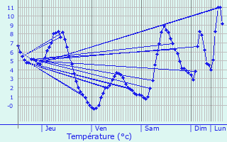 Graphique des tempratures prvues pour Planay