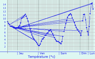 Graphique des tempratures prvues pour Hauteluce