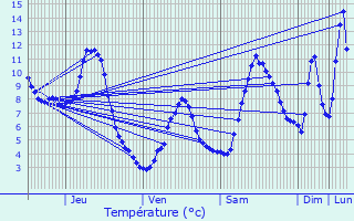 Graphique des tempratures prvues pour Le Chtel