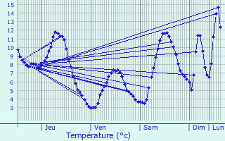 Graphique des tempratures prvues pour Mribel