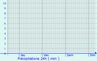 Graphique des précipitations prvues pour Le Soler