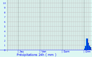 Graphique des précipitations prvues pour Auterrive