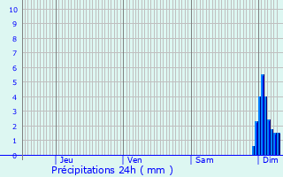 Graphique des précipitations prvues pour Audaux