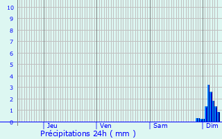 Graphique des précipitations prvues pour Mendionde