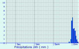 Graphique des précipitations prvues pour Garos