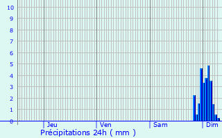 Graphique des précipitations prvues pour Garlde-Mondebat