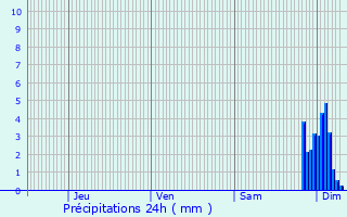 Graphique des précipitations prvues pour Carrre