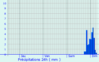 Graphique des précipitations prvues pour Taron-Sadirac-Viellenave