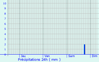 Graphique des précipitations prvues pour Chazelles-sur-Albe