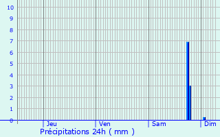 Graphique des précipitations prvues pour Saint-Louis