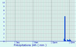 Graphique des précipitations prvues pour Brunstatt