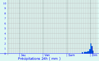 Graphique des précipitations prvues pour Antugnac