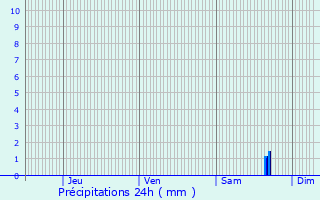 Graphique des précipitations prvues pour Uruffe