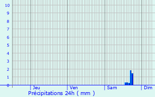 Graphique des précipitations prvues pour Saint-Julien