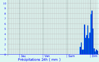 Graphique des précipitations prvues pour Castra-Loubix