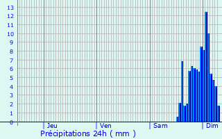 Graphique des précipitations prvues pour Juillan