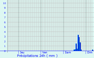Graphique des précipitations prvues pour Triembach-au-Val