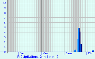 Graphique des précipitations prvues pour Sillans-la-Cascade