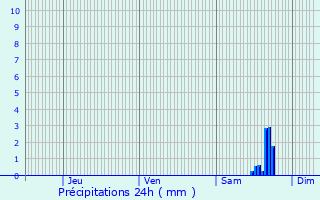 Graphique des précipitations prvues pour Neuve-glise