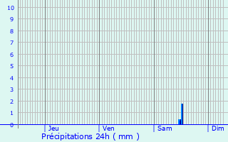 Graphique des précipitations prvues pour Puyravault